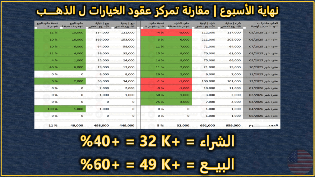 عقود خيارات الذهب الاسبوع الماضي