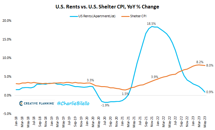 مقارنة بين أسعار الإيجار في الولايات المتحدة وتكاليف السكن
