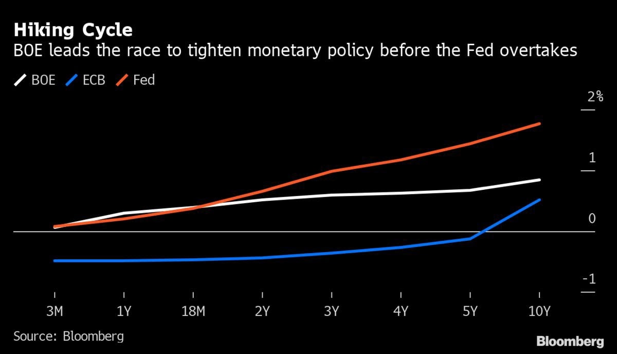 قد يقود بنك إنجلترا السباق لتشديد السياسة النقدية على المدى الطويل قبل تحرك الاحتياطي الفيدرالي