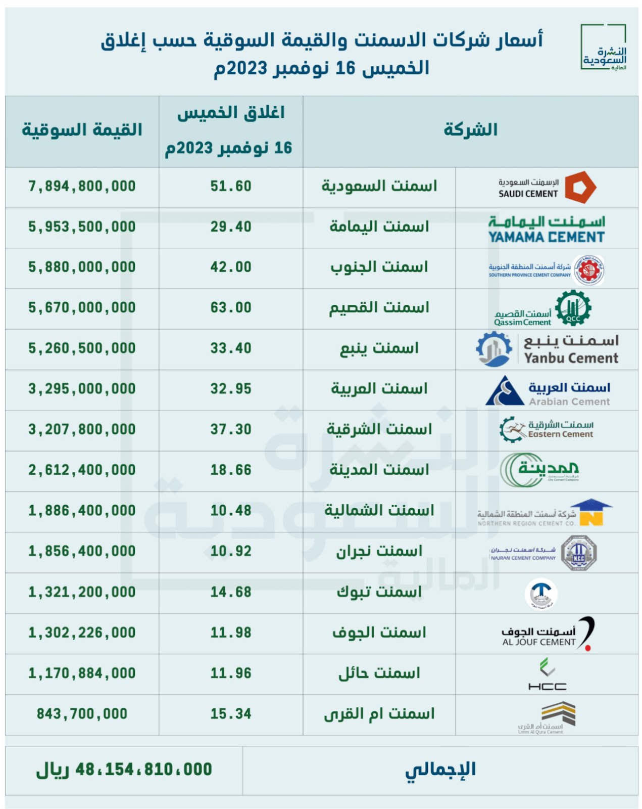 القيمة السوقية لقطاع الأسمنت في السعودية