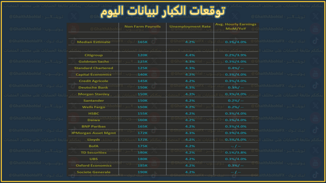 توقعات كبار البنوك لبيانات الوظائف NFP اليوم