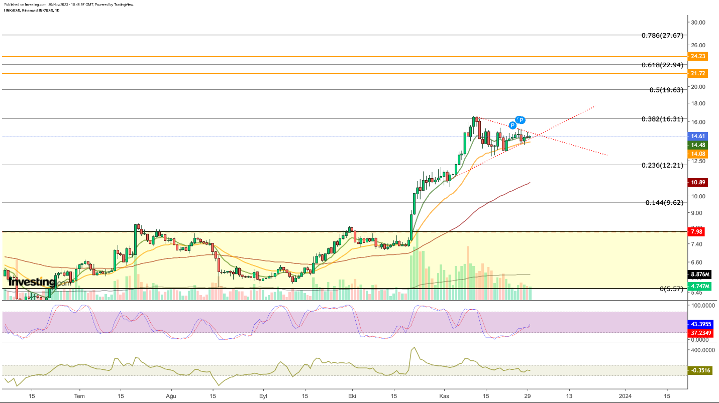 LINK/USD الرسم البياني لسعر