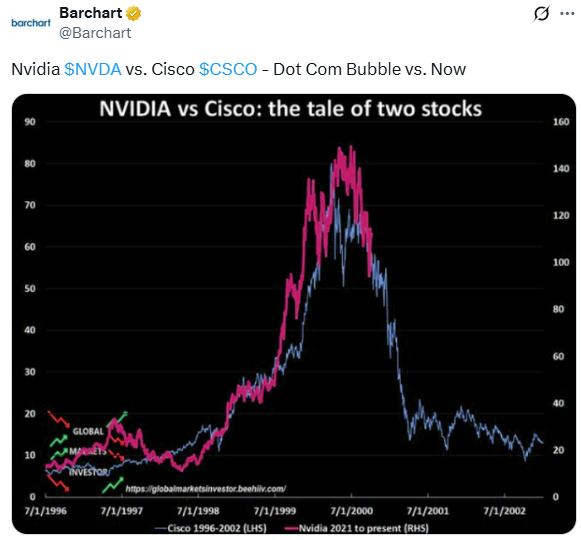 NVDA مع CSCO مقارنة