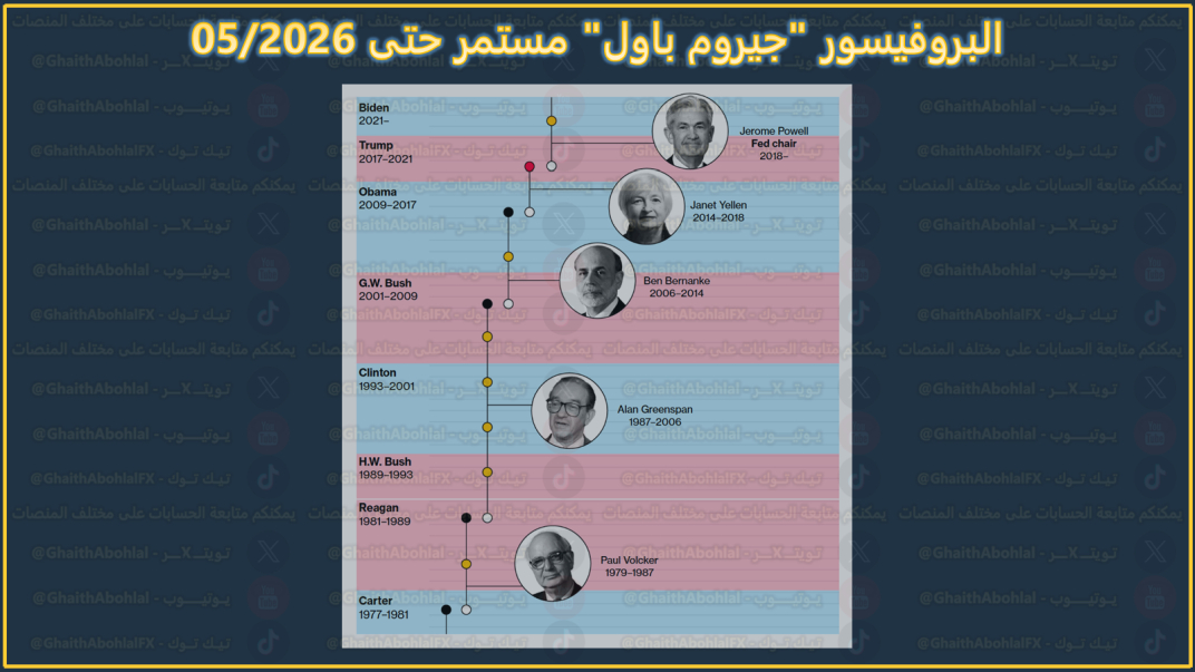 جيروم باول مستمر حتى منتصف العام القادم