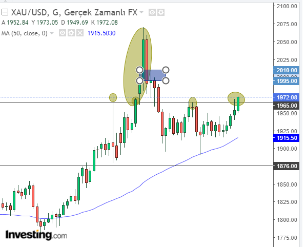 أوقية الذهب 12 أبريل