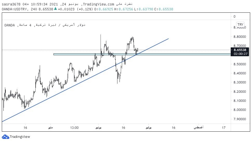 الدولار مقابل الليرة التركية