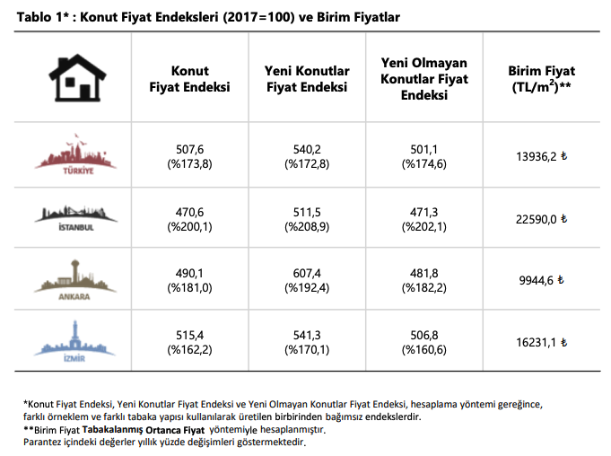 متوسط سعر المنازل في تركيا