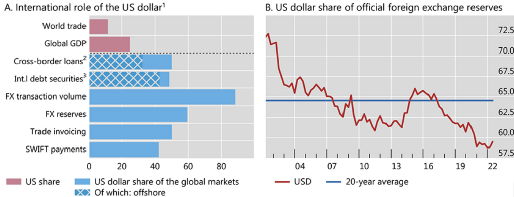 الدور الدولي للدولار الأمريكي