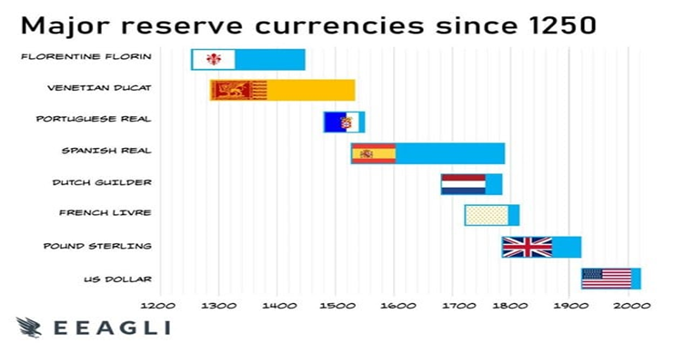 تاريخ العملة الاحتياطية الأساسية