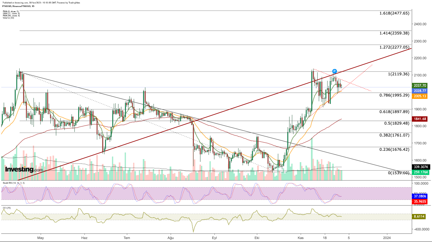 ETH/USD الرسم البياني لسعر