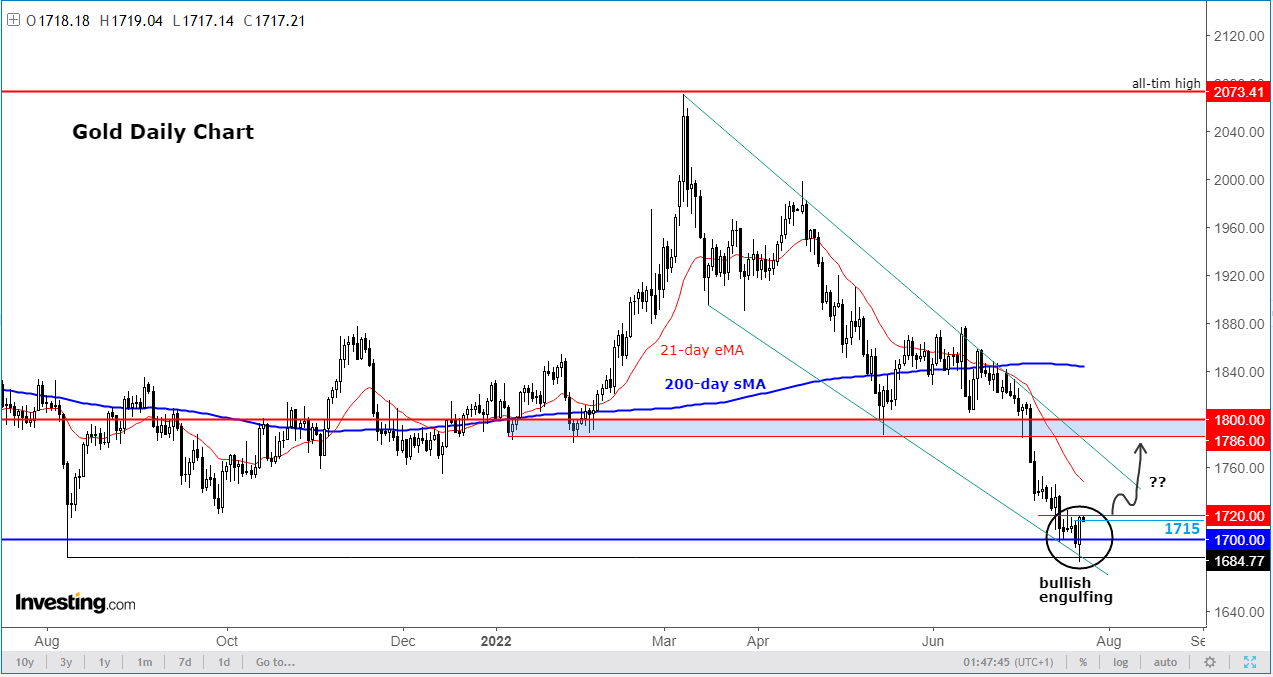 Gold Daily