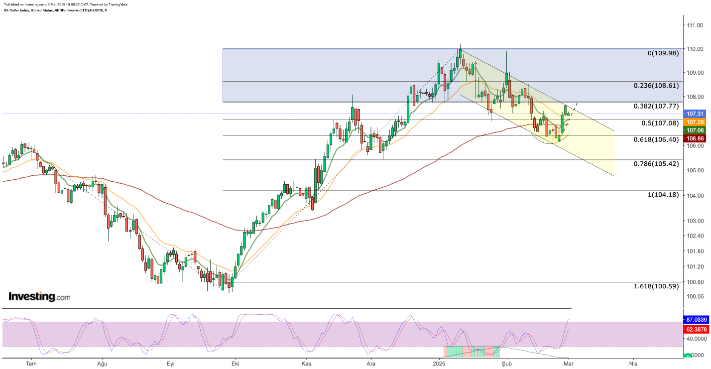 DXY الرسم البياني لسعر