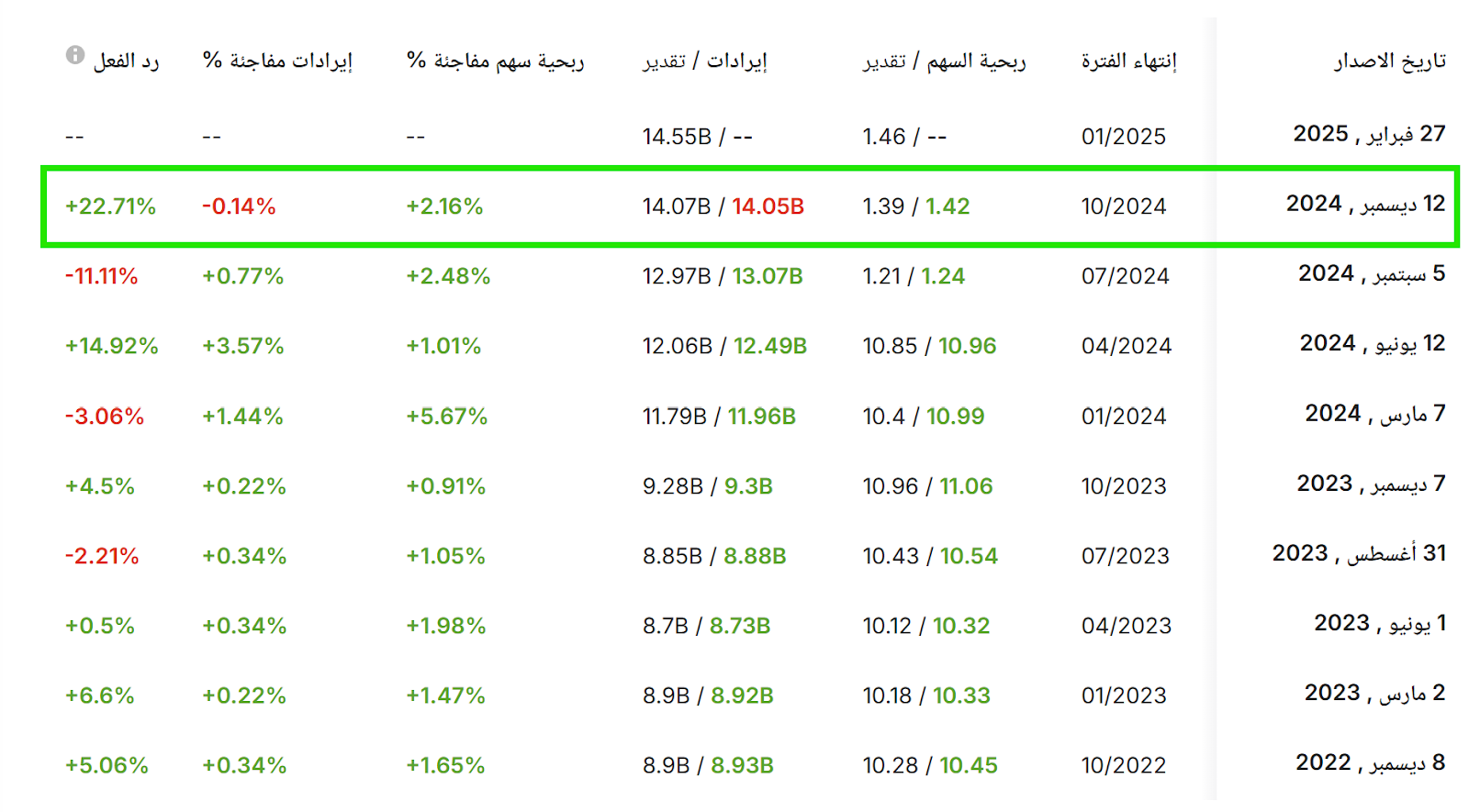 تاريخ أرباح برودكوم - InvestingPro