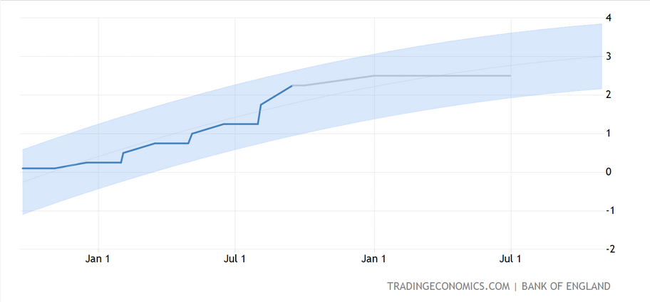 سعر الفائدة 