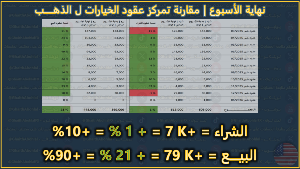 عقود خيارات الذهب الاسبوع الماضي