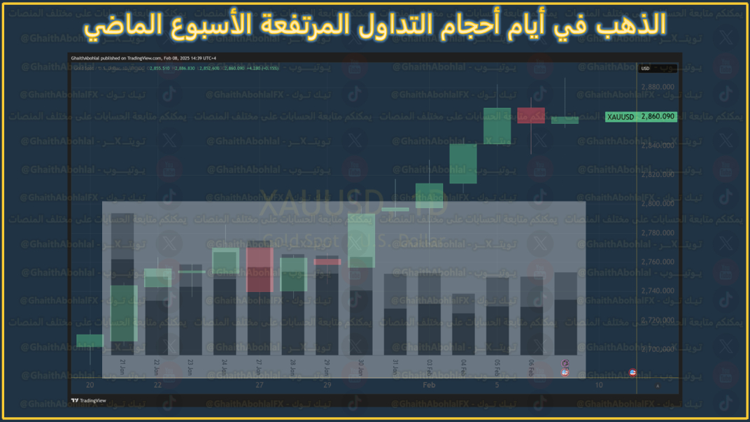 احجام تداول الذهب الاسبوع الماضي