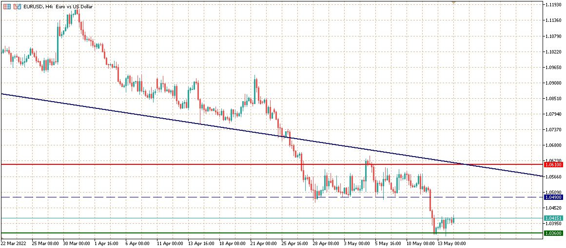 EURUSD