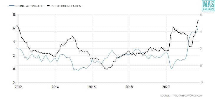 التضخم الأمريكي