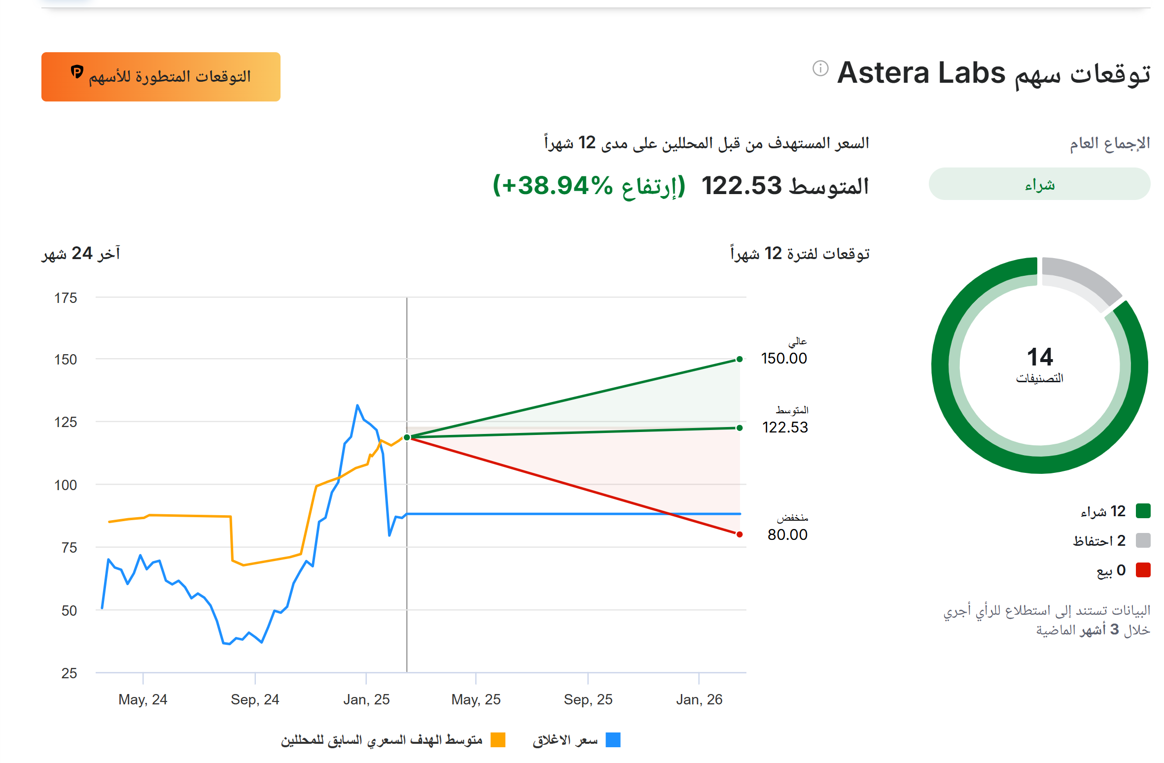 توقعات المحللين لسهم أسترا