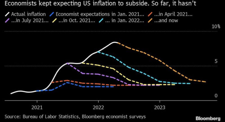 توقعات التضخم