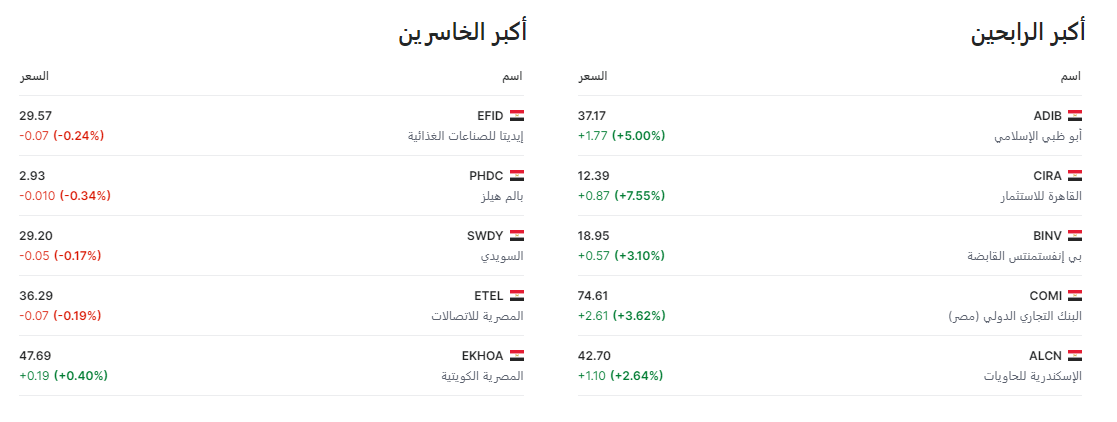 الأسهم الأكثر صعودًا وهبوطًا في البورصة المصرية اليوم