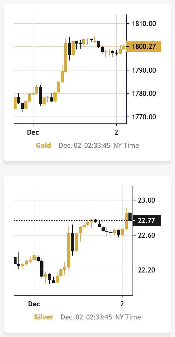 الرسم البياني لسعر الذهب والفضة
