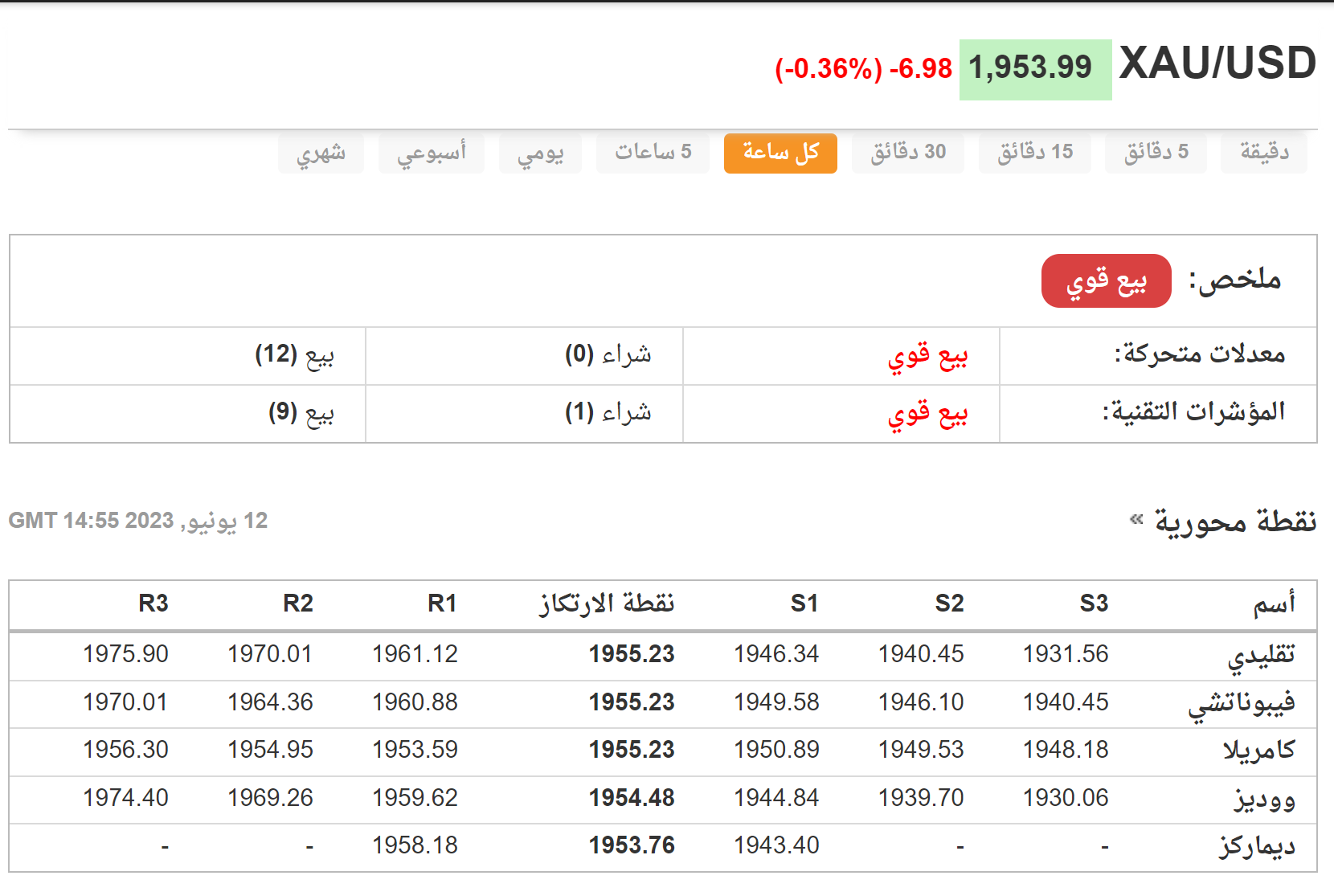 أهم المستويات الفنية للذهب