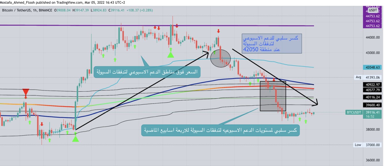 القناة العرضية للسعر