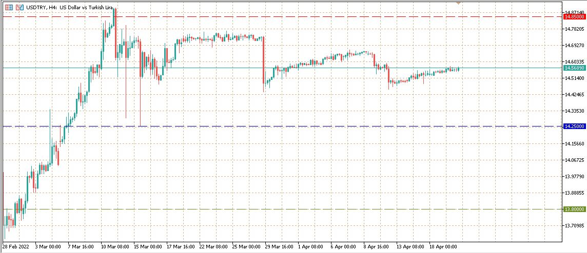 USDTRY