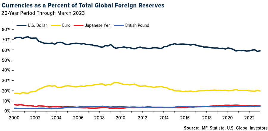 نسبة العملة من إجمالي الاحتياطيات الأجنبية العالمية