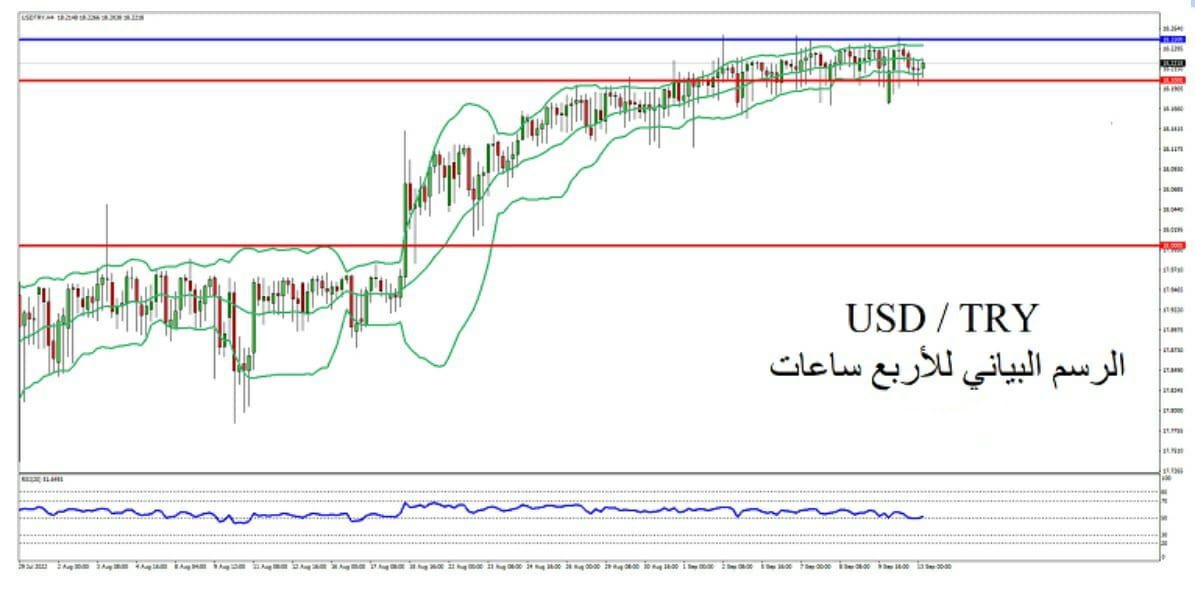 الليرة مقابل الدولار