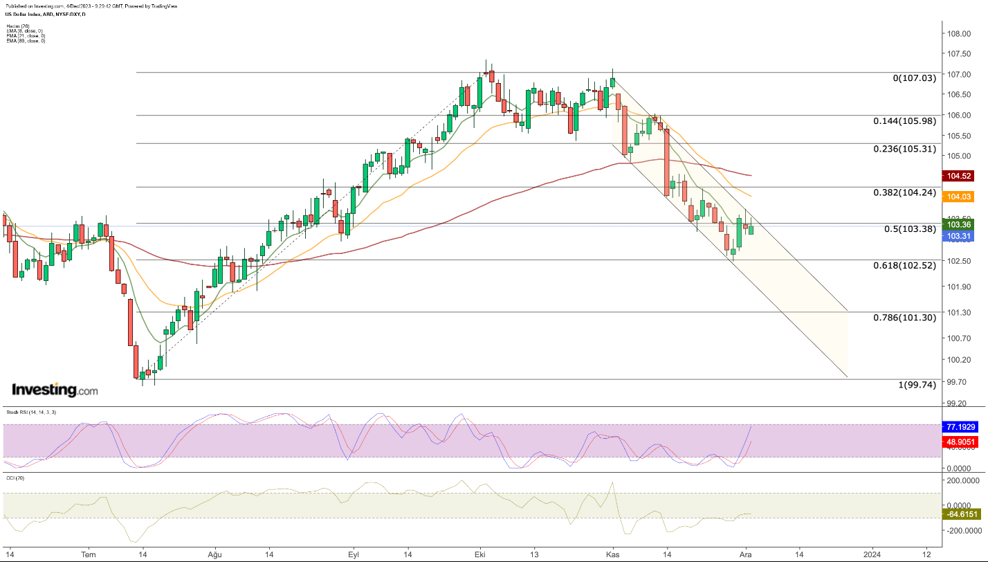 DXY الرسم البياني اليومي