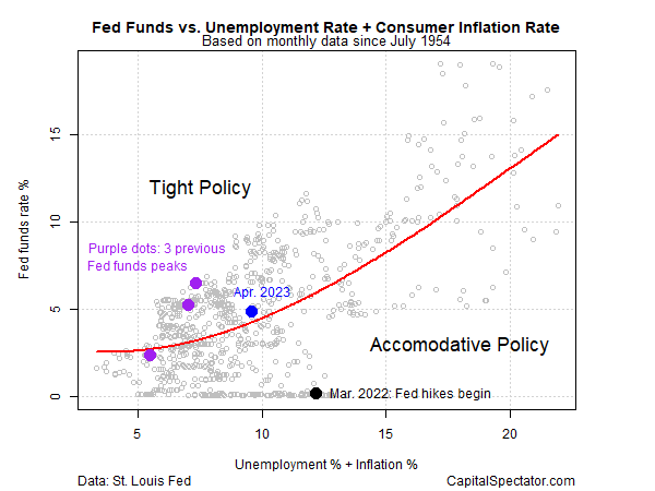الفائدة على صناديق الاحتياطي الفيدرالي مقابل معدل البطالة