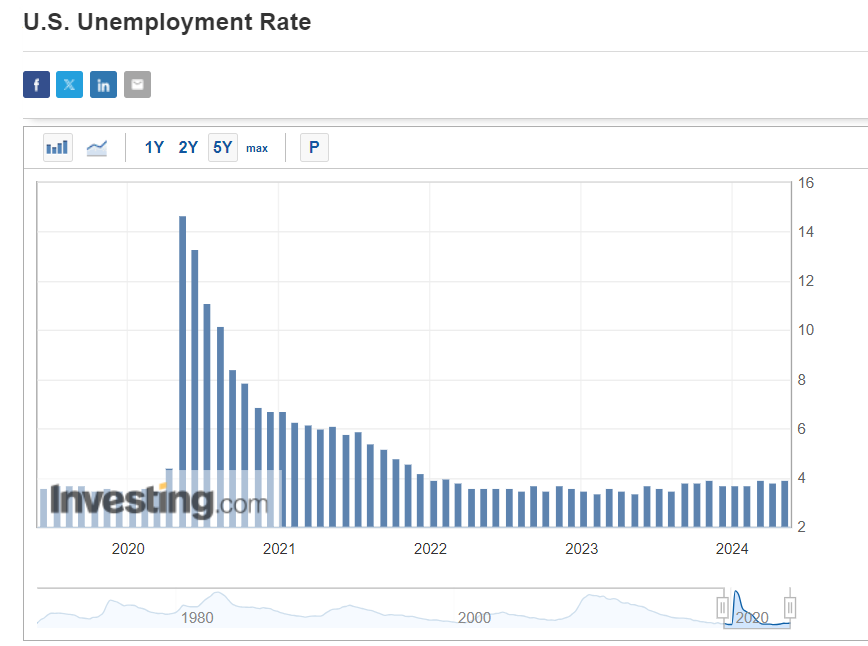 U.S. Unemployment Rate