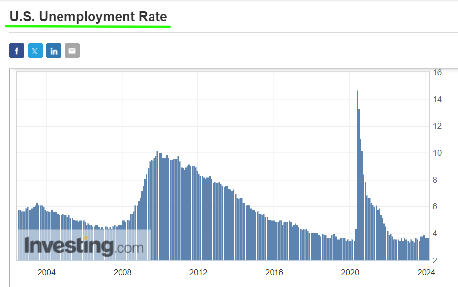 معدل البطالة
