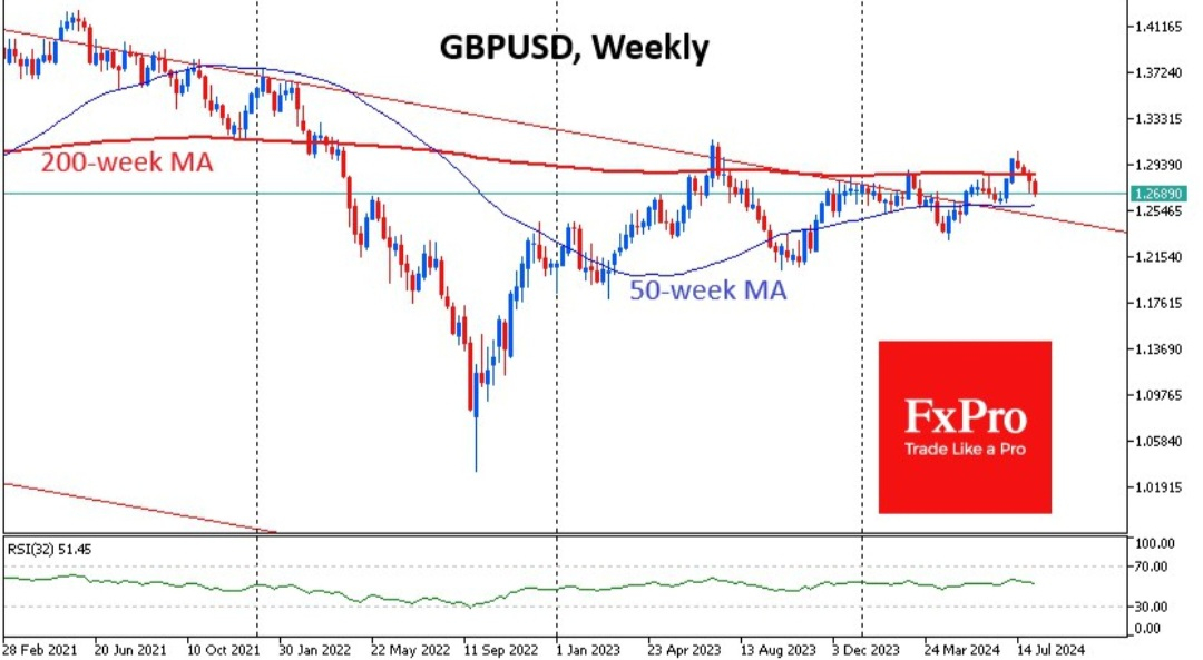 GBPUSD WEEKLY