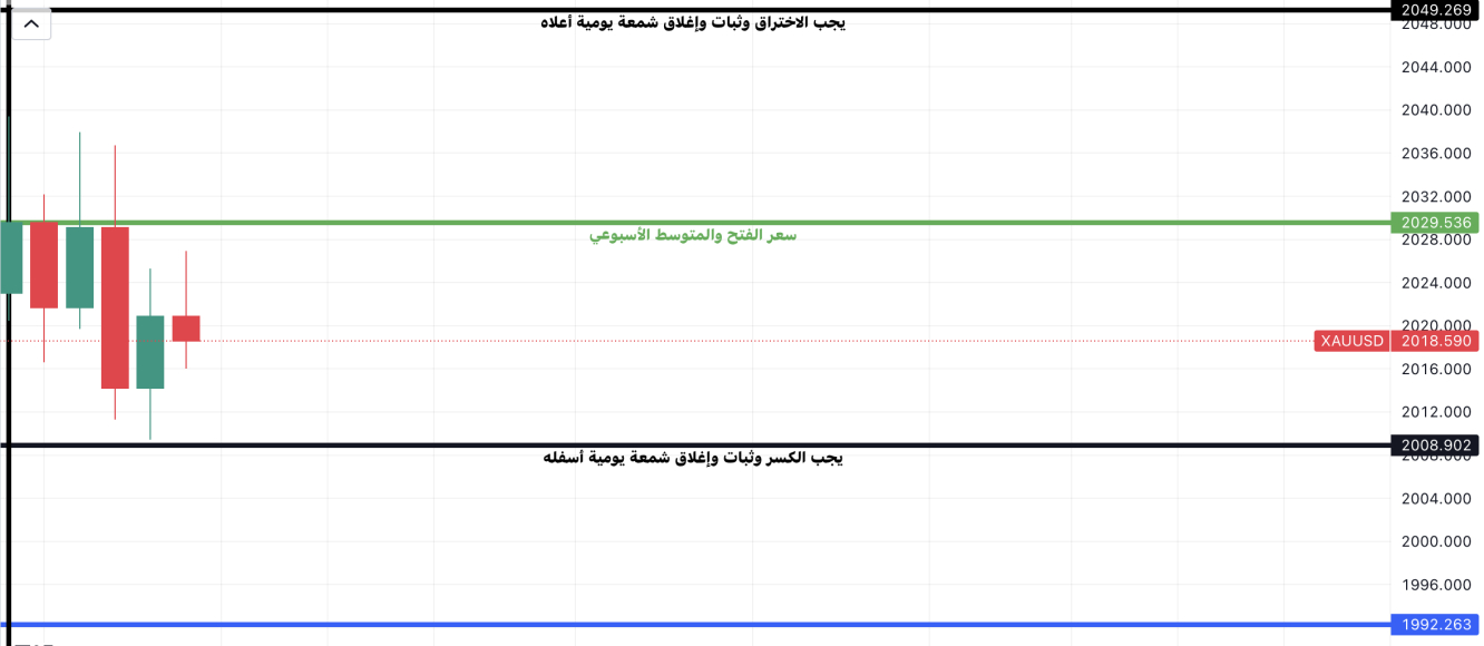 الأهداف المحققة في الأسبوع الماضي 