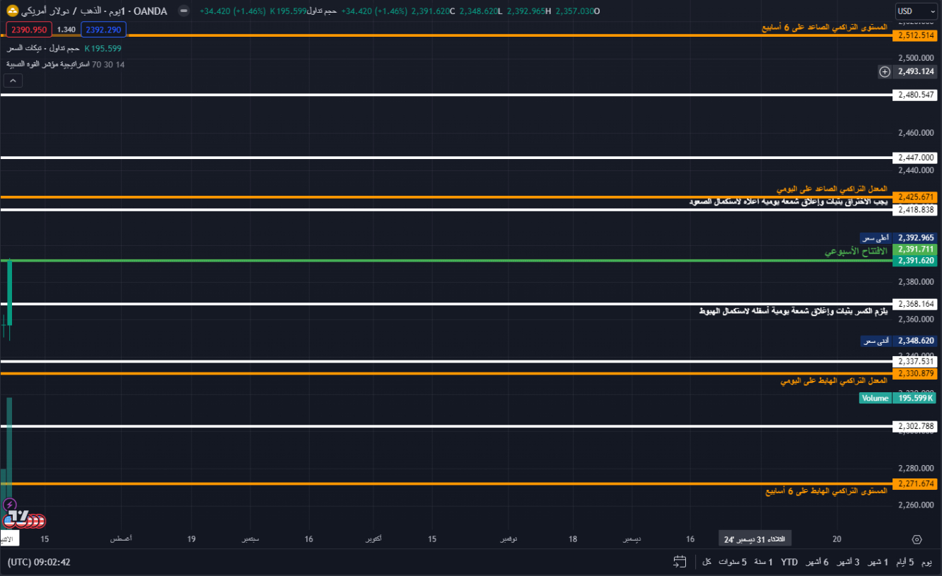 مستويات الدعم والمقاومة لهذا الأسبوع على الفرام اليومي 