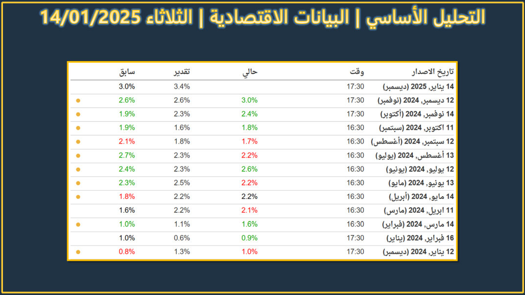 بيانات مؤشر اسعار المنتجين اليوم