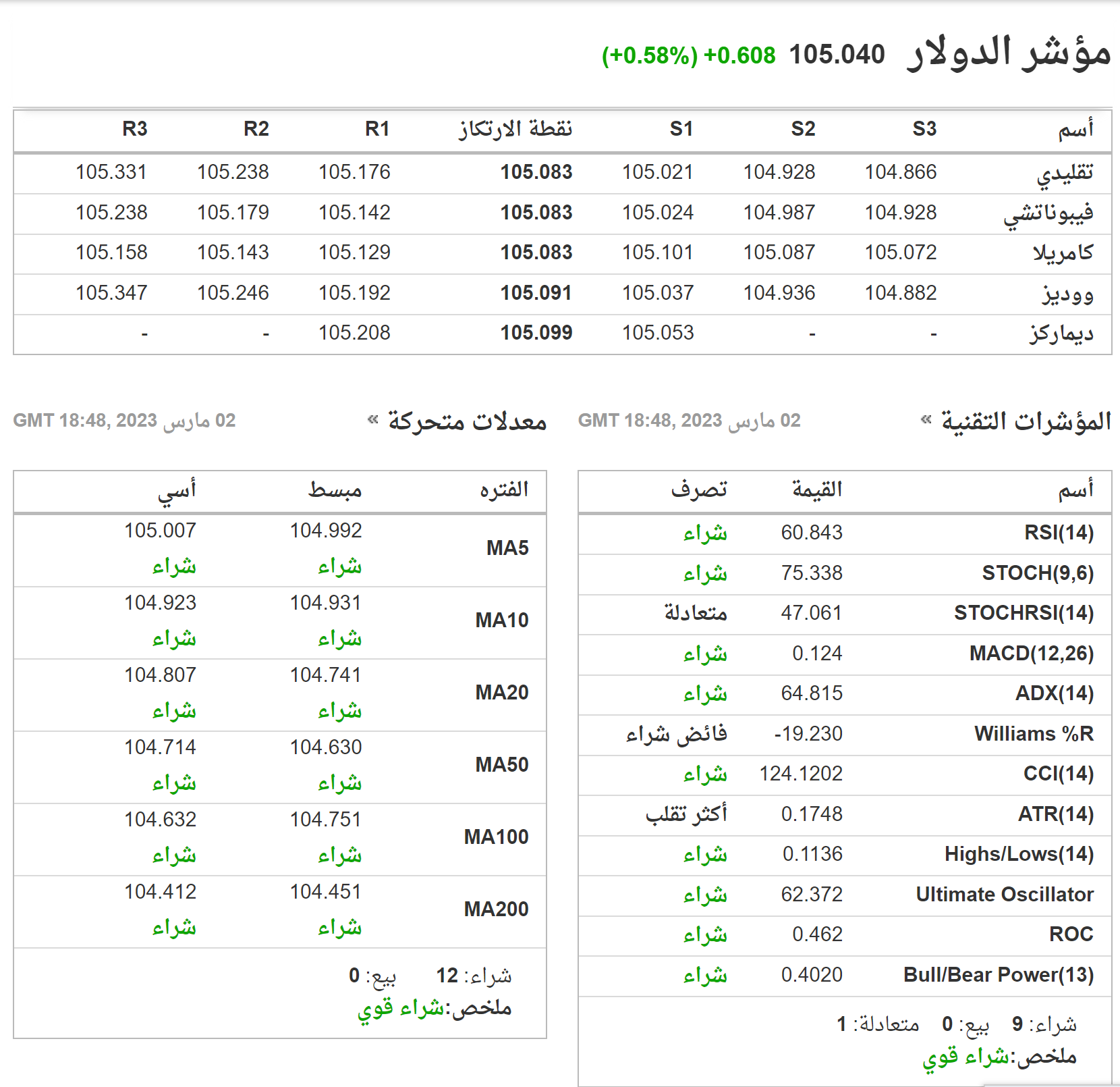 Technical indicators of the price of the US dollar