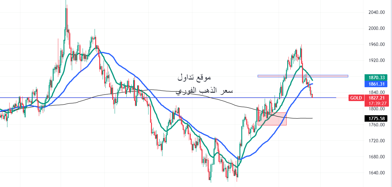 gold against the dollar