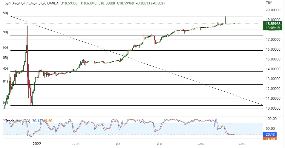 USDTRY