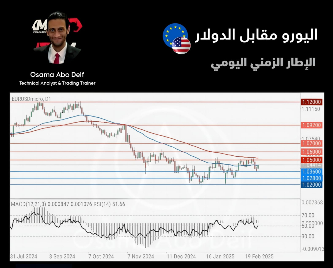  اليورو مقابل الدولار الأمريكي علي الاطار الزمني اليومي