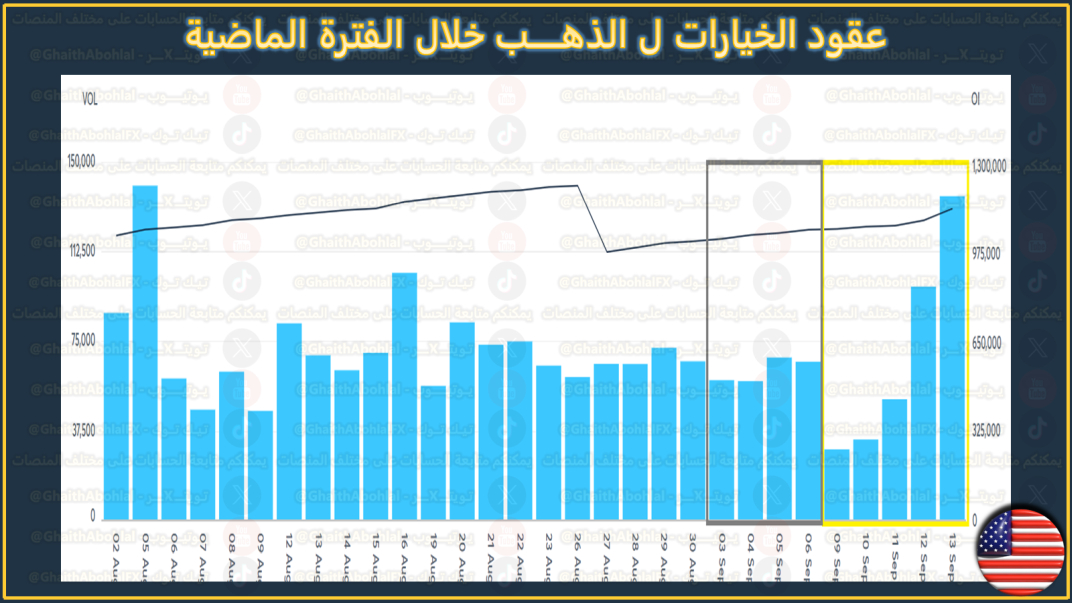 الرسم البياني لعقود خيارات الذهب