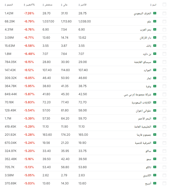 أسهم تاسي - Investing.com