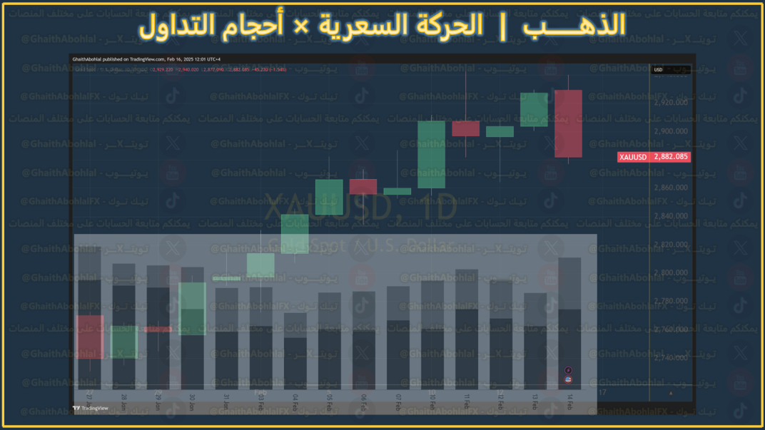 مقارنة حركة الذهب السعرية مع احجام التداول