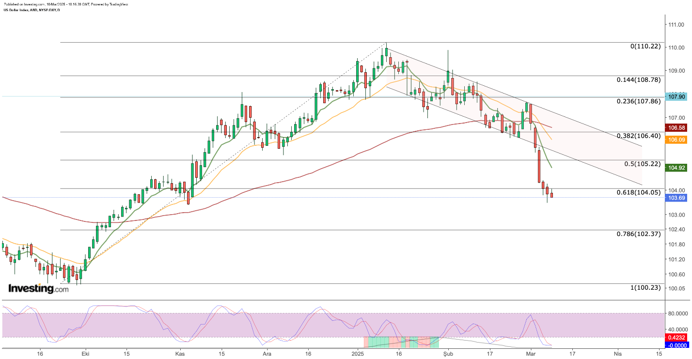 DXY سعر