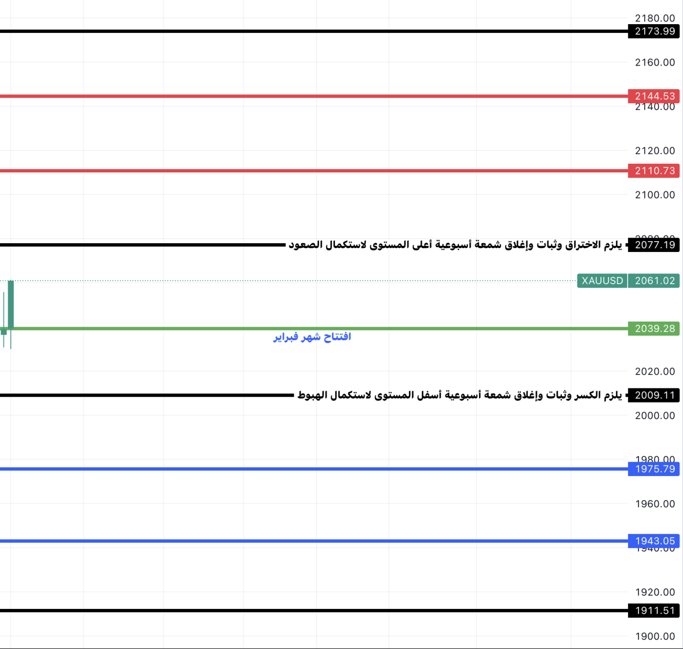 المستويات على الفرام الأسبوعي لشهر فبراير 