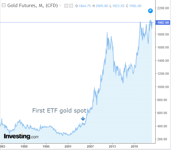الرسم البياني الشهري للذهب