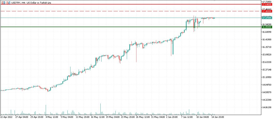 USDTRY